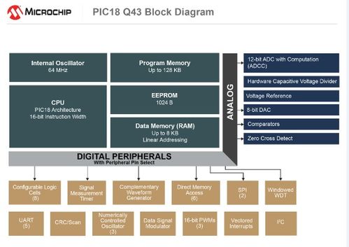 Microchip推出新型PIC? MCU系列 軟件任務硬件化，加速系統響應