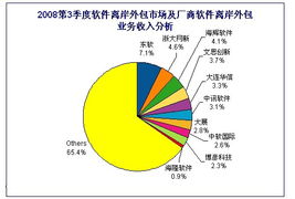 三季度軟件離岸外包規模達45.3億 中國軟件外包服務展現強勁韌性